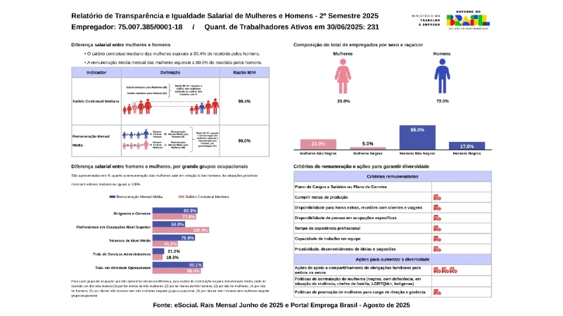 Relatório de Transparência Salarial - Lei da Igualdade Salarial - 2º Semestre 2025